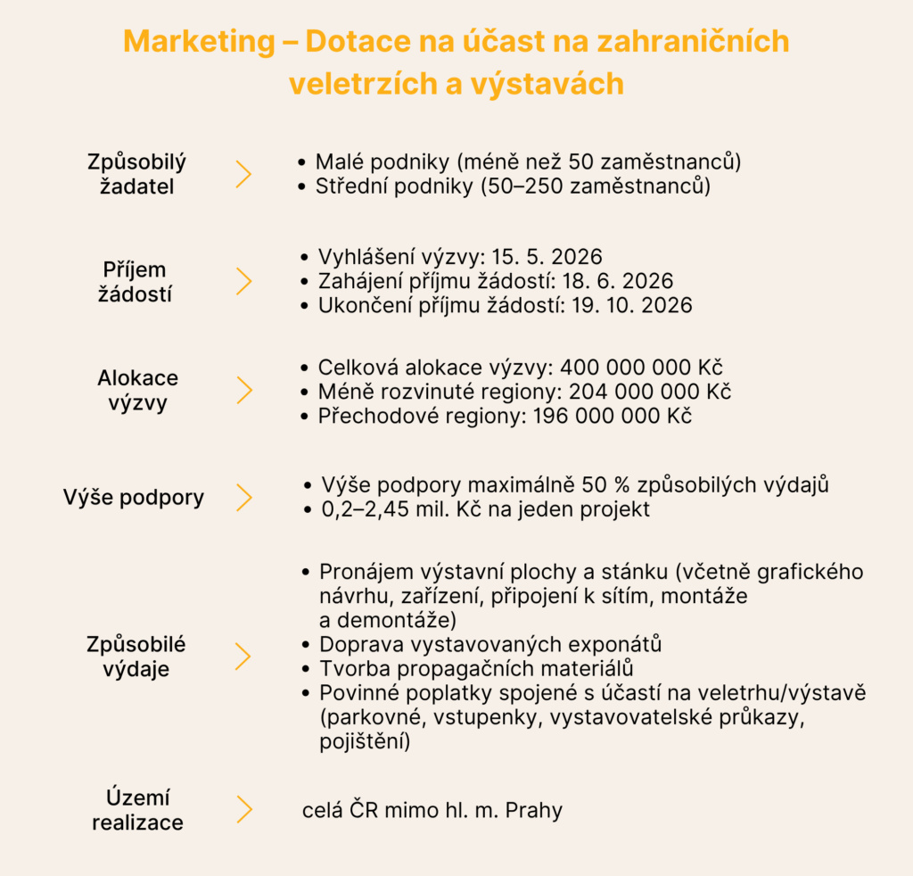 účast na mezinárodních veletrzích