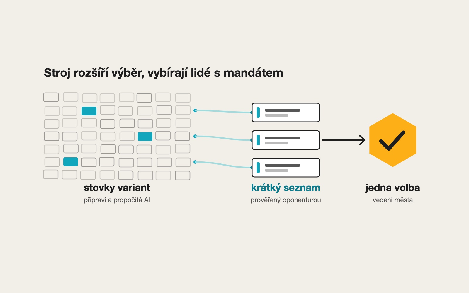 AI dá městu víc variant, vybrat musí vedení