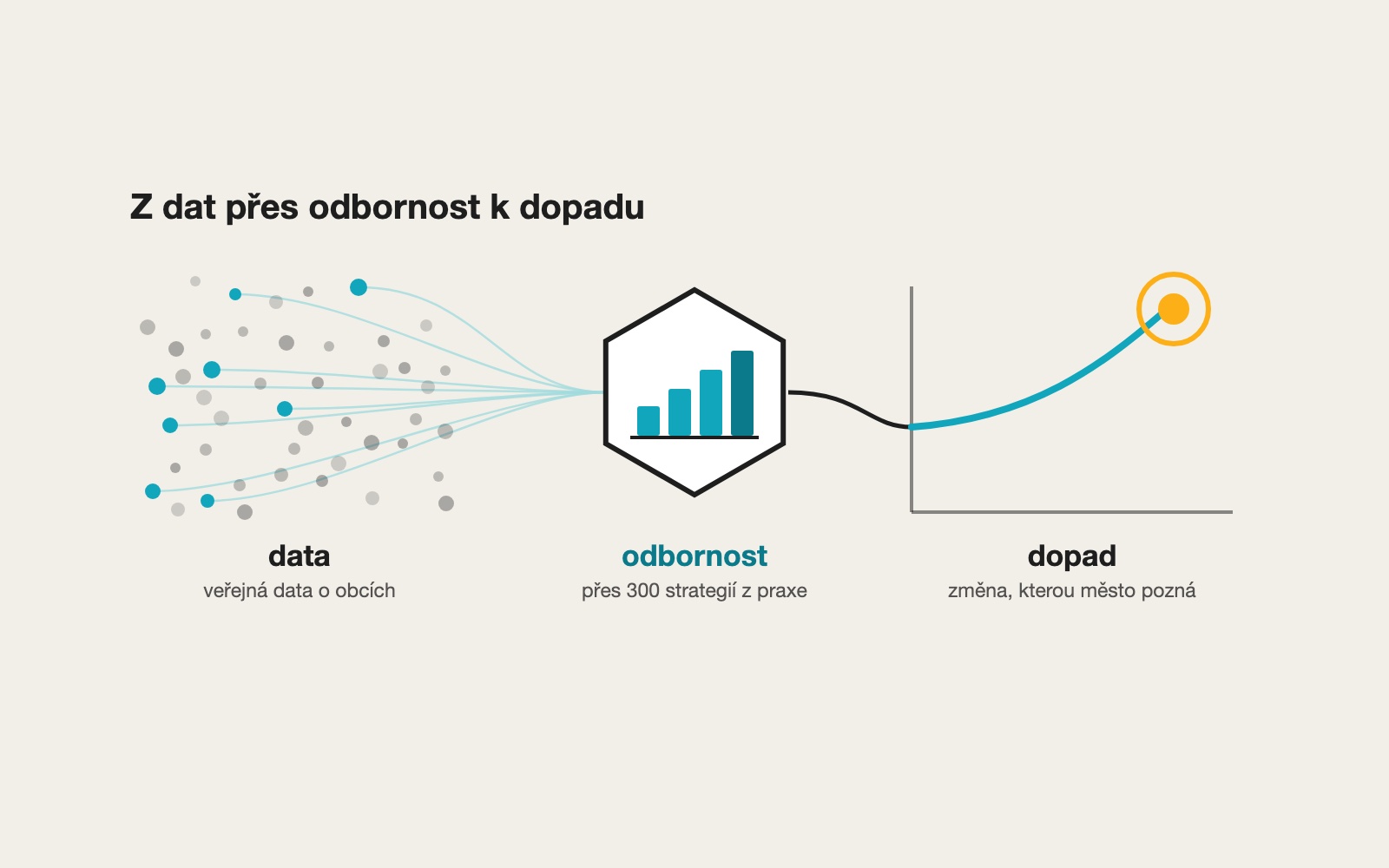 Nová metodika strategického řízení měst stojí na praxi a datech